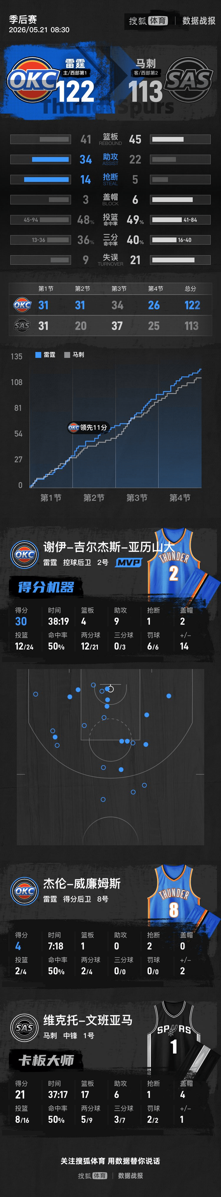 亚历山大30+9文班21+17 雷霆胜马刺总分1-1